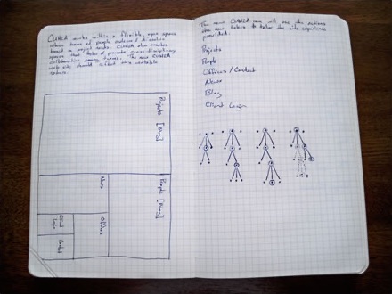 Photo of concept notes
