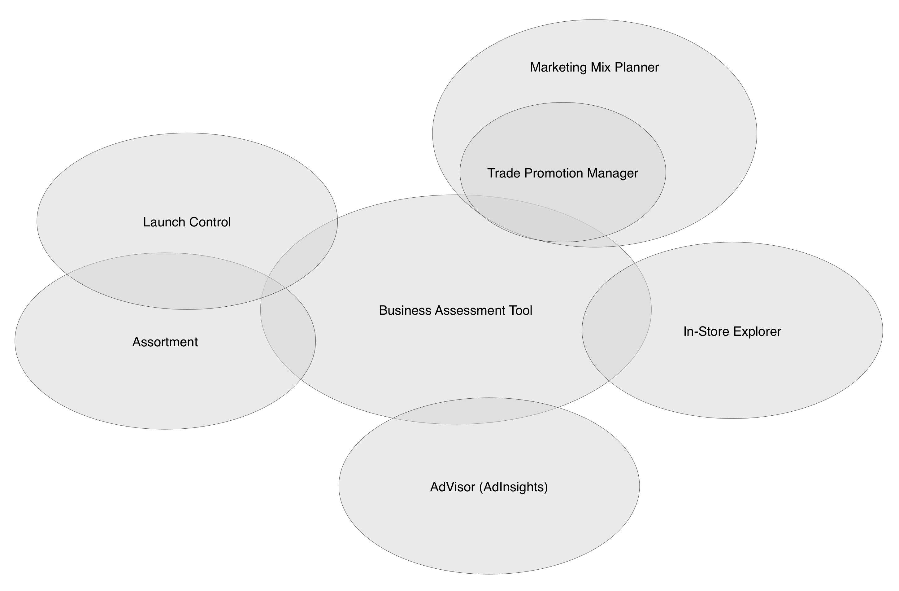 Diagram of application overlap